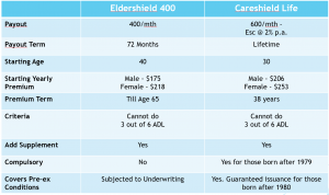 Careshield Life Vs Eldershield 300x178 