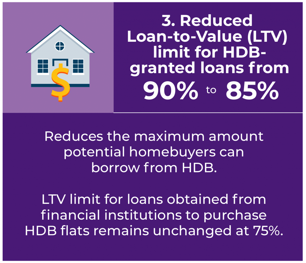 LTV HDB Loan